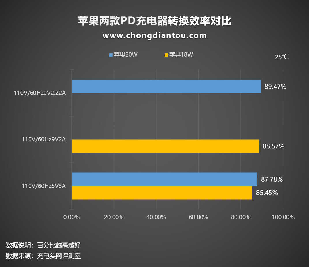 苹果原装充电器20W与18W对比