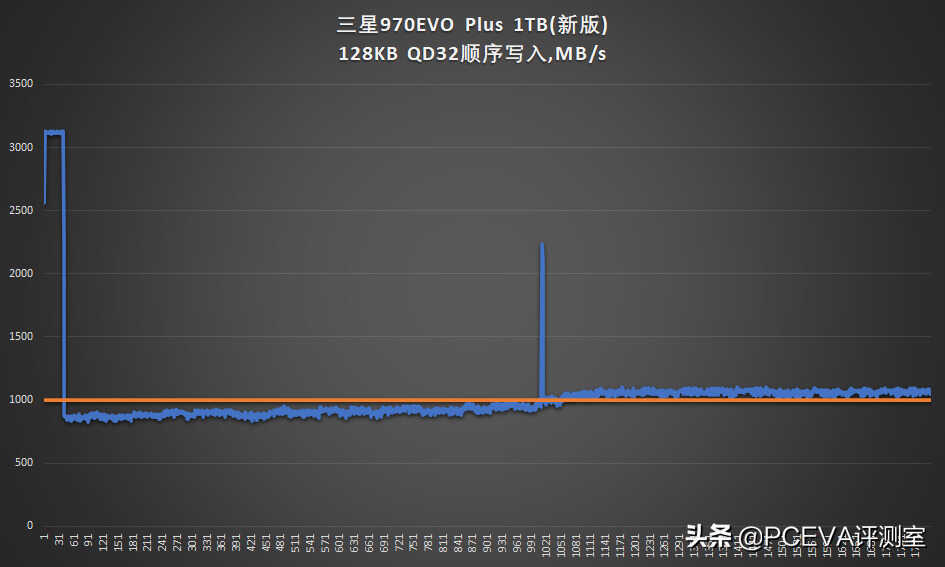 新技术回馈经典产品：三星970EVO Plus深度对比测试