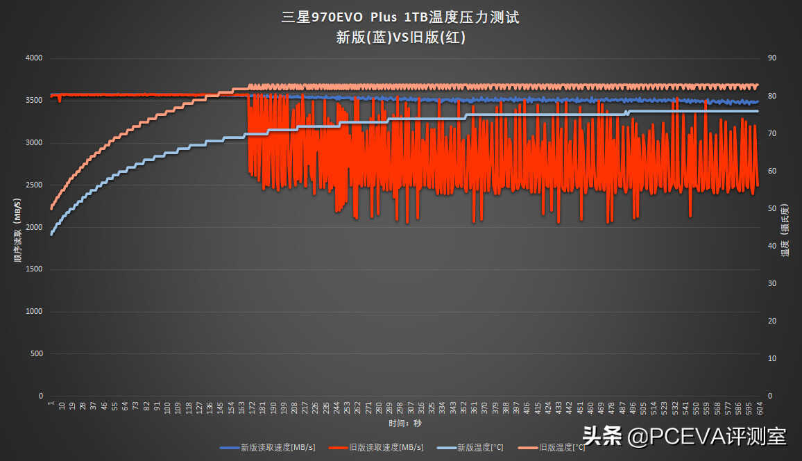 新技术回馈经典产品：三星970EVO Plus深度对比测试