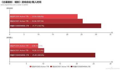 游戏性能差多少 SATA和M.2 SSD实测