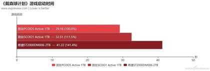 游戏性能差多少 SATA和M.2 SSD实测