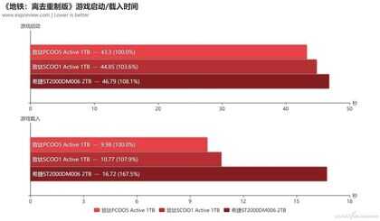 游戏性能差多少 SATA和M.2 SSD实测