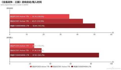 游戏性能差多少 SATA和M.2 SSD实测