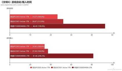 游戏性能差多少 SATA和M.2 SSD实测