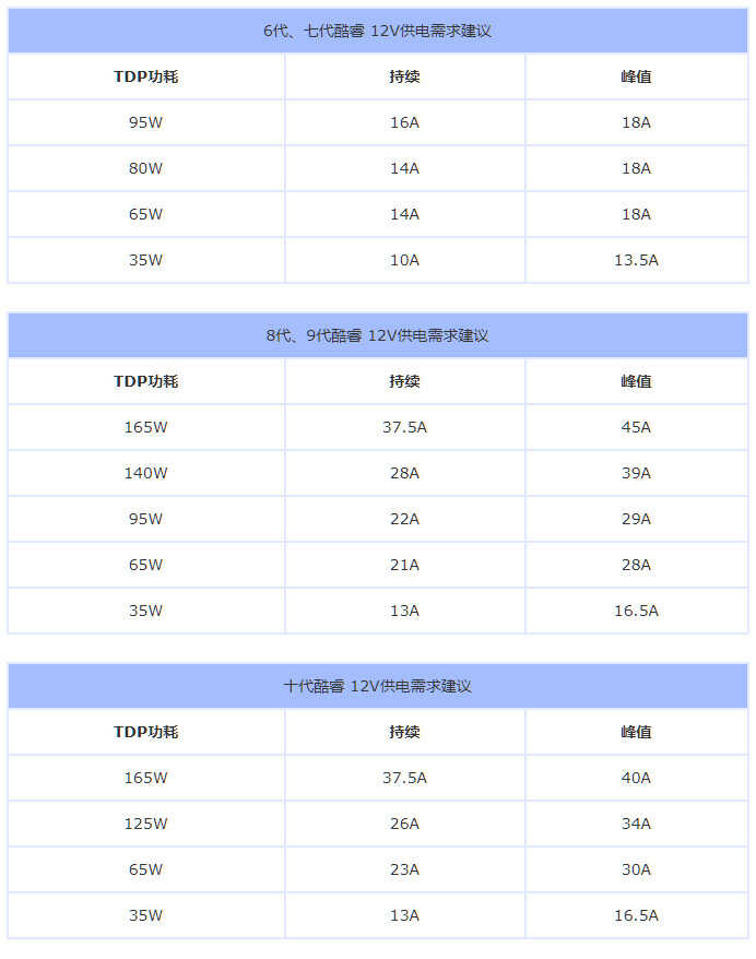 最标准的电脑电源功率计算公式 十代酷睿电源搭配建议