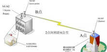 AP与路由器区别? 为何无线 AP比无线路由器要贵？