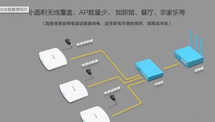 AP与路由器区别? 为何无线 AP比无线路由器要贵？