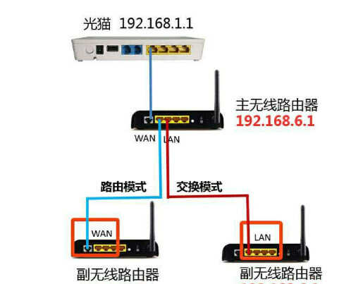 大明：光猫怎样同时连接三个路由器？用这个方法，轻松解决