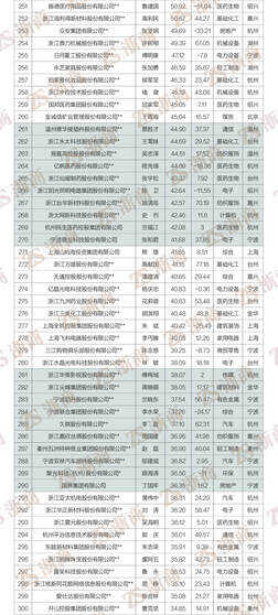 民营经济“晴雨表”：“2022浙商全国500强”全榜单发布