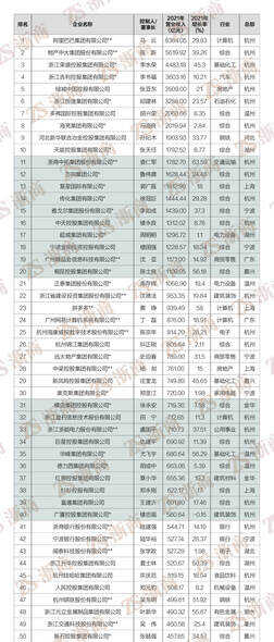 民营经济“晴雨表”：“2022浙商全国500强”全榜单发布