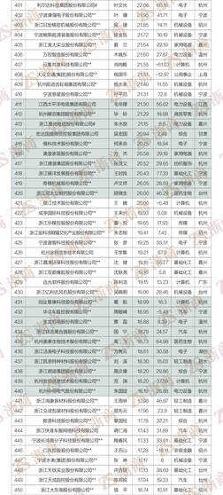 民营经济“晴雨表”：“2022浙商全国500强”全榜单发布