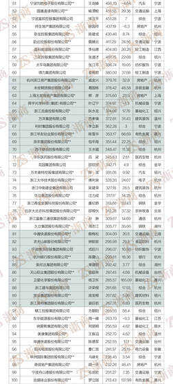 民营经济“晴雨表”：“2022浙商全国500强”全榜单发布