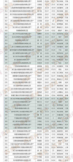 民营经济“晴雨表”：“2022浙商全国500强”全榜单发布