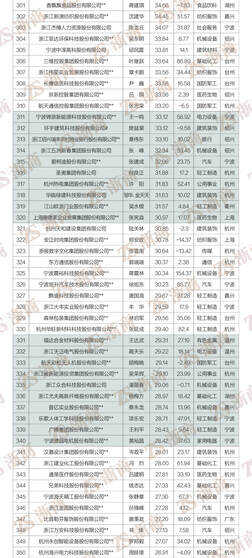 民营经济“晴雨表”：“2022浙商全国500强”全榜单发布