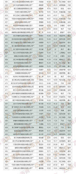 民营经济“晴雨表”：“2022浙商全国500强”全榜单发布