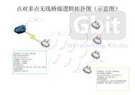 WIFI无线桥接技术 路由器无线中继模式（WDS）怎么用？