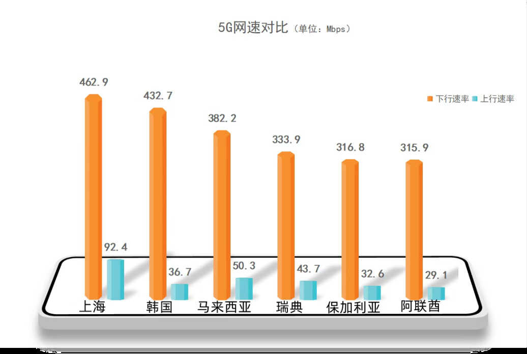 韩国5G网速全球第一？上海明明更快