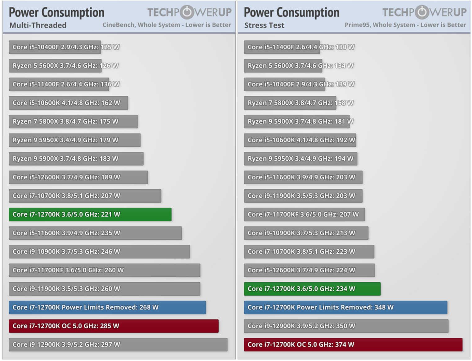 R9-5900X对比i7-12700K，AMD还剩下什么优势？