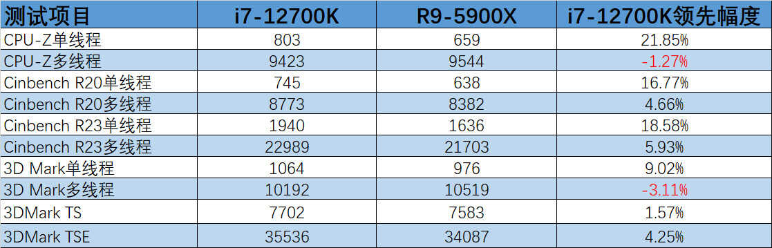 R9-5900X对比i7-12700K，AMD还剩下什么优势？