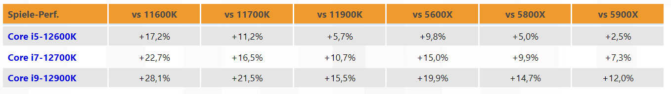 R9-5900X对比i7-12700K，AMD还剩下什么优势？