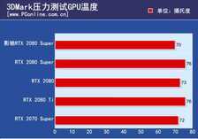 影驰RTX 2080 Super大将评测：这温度和噪音控制绝了