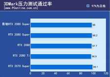 影驰RTX 2080 Super大将评测：这温度和噪音控制绝了