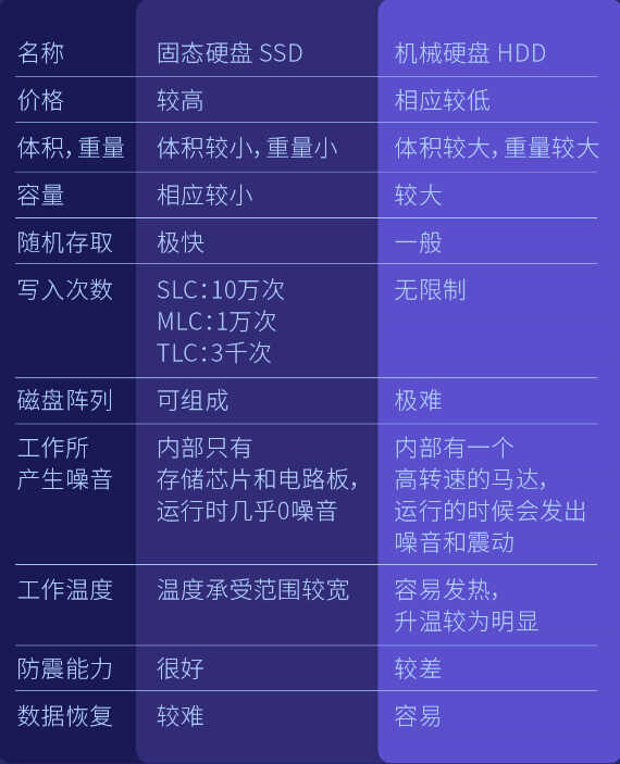 硬盘知识小科普：HDD和SSD还在傻傻分不清楚？