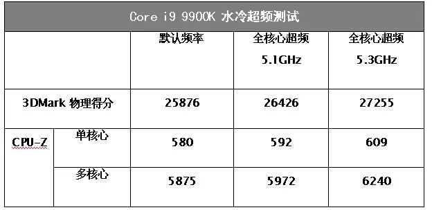 为什么酷睿i9 9900K是旗舰游戏U？看完这个你就明白了