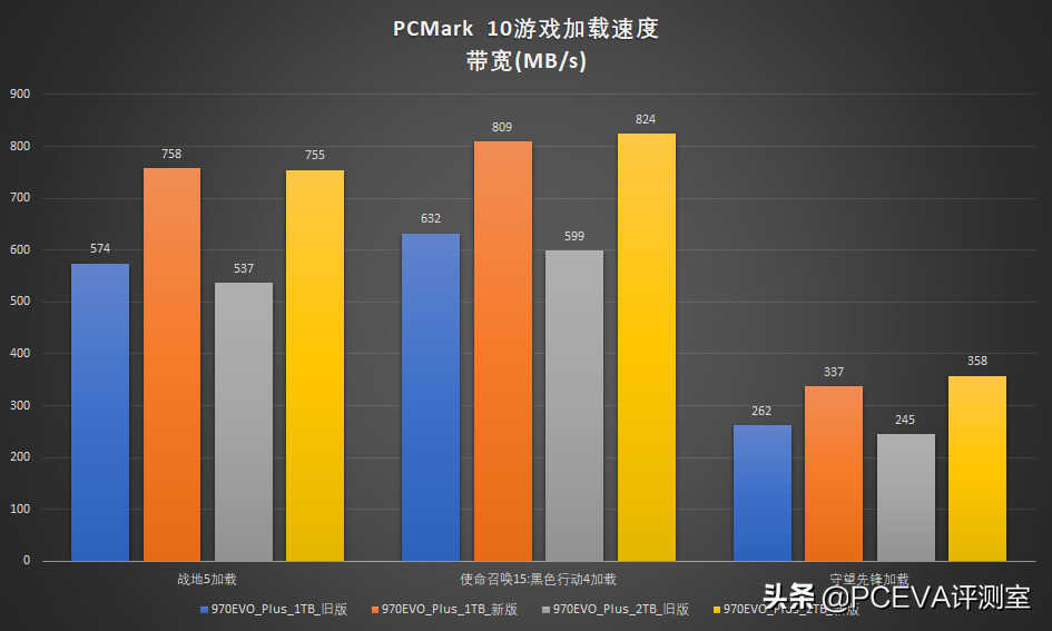 新技术回馈经典产品：三星970EVO Plus深度对比测试