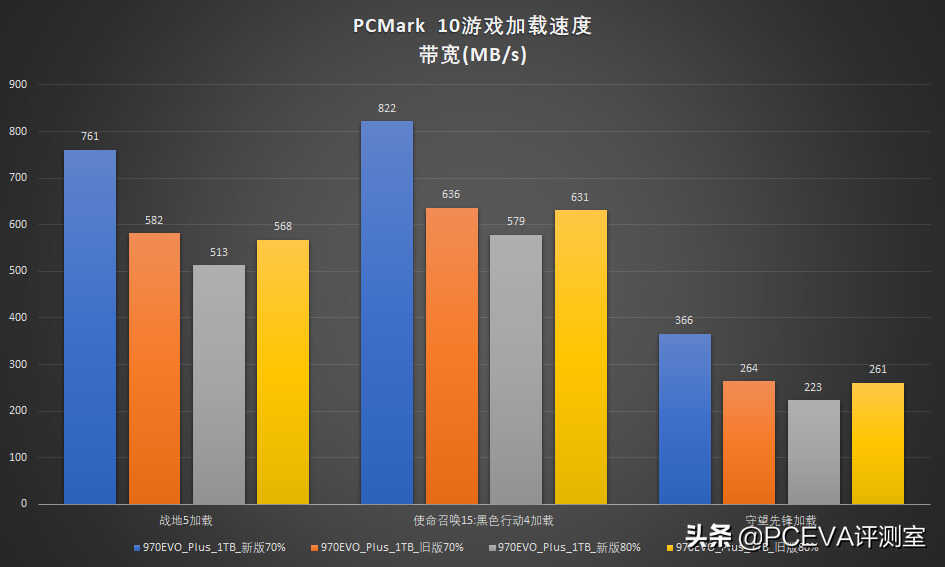 新技术回馈经典产品：三星970EVO Plus深度对比测试