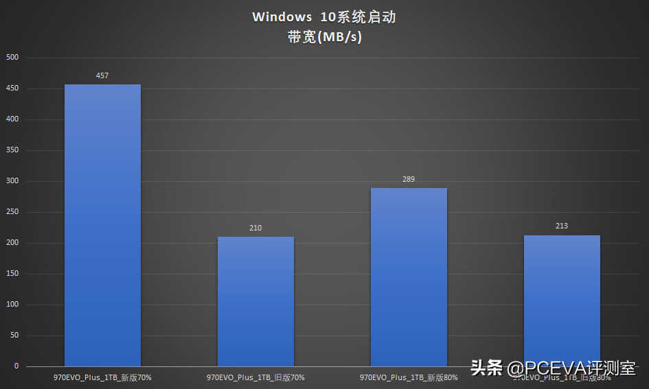 新技术回馈经典产品：三星970EVO Plus深度对比测试