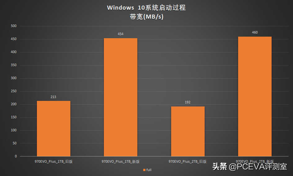 新技术回馈经典产品：三星970EVO Plus深度对比测试