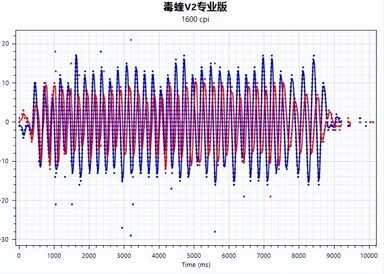 雷蛇毒蝰V2专业版游戏鼠标评测：超轻盈 极致性能