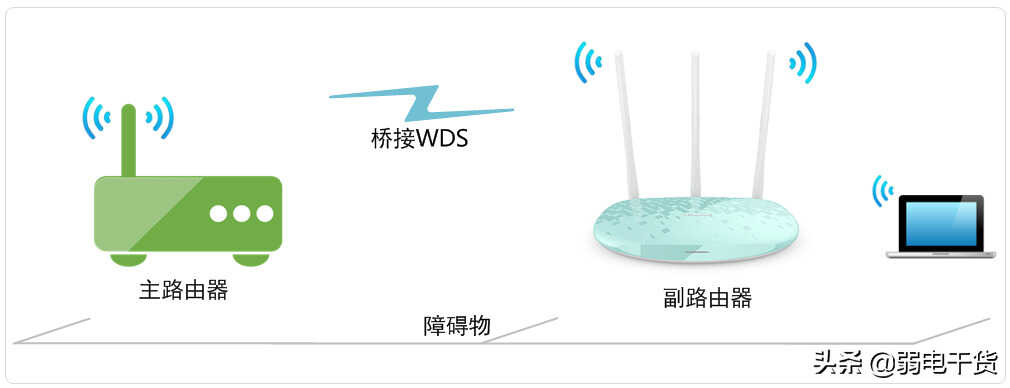 「传统界面路由器」 无线桥接（WDS）如何设置？