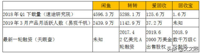 转转、闲鱼、回收宝、回收宝哪个比较靠谱?