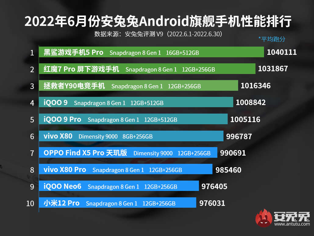 最新手机性能排名出炉：3款机型脱颖而出，你买了哪一款？