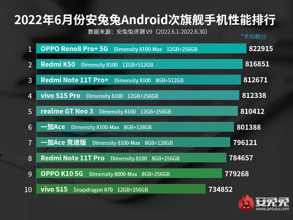 最新手机性能排名出炉：3款机型脱颖而出，你买了哪一款？