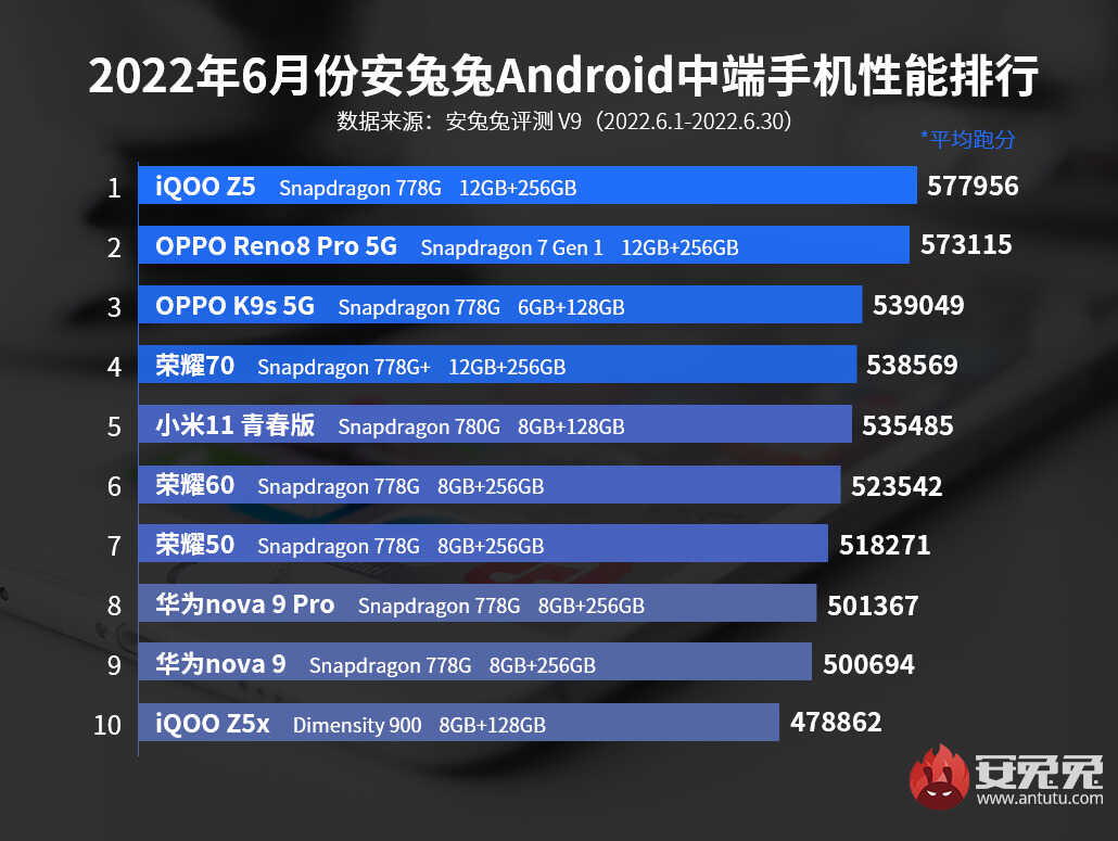 最新手机性能排名出炉：3款机型脱颖而出，你买了哪一款？