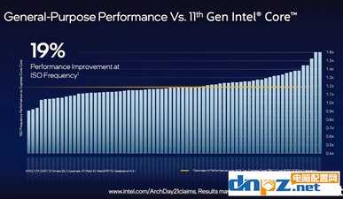12代酷睿和11代有什么区别？intel第12代cpu性能提升多大？