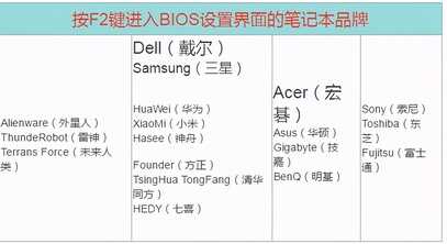 笔记本电脑快速进入BIOS界面的按键教程大全