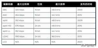 2022年蓝牙编解码大全，哪种蓝牙编解码技术好？