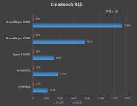 128框框碾压一切！AMD Threadripper 3990X深度评测：史上最强x86处理器