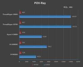 128框框碾压一切！AMD Threadripper 3990X深度评测：史上最强x86处理器