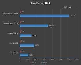 128框框碾压一切！AMD Threadripper 3990X深度评测：史上最强x86处理器