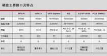 固态硬盘接口U2和M2有什么区别？