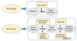 4D打印技术悄然兴起，你了解4D打印吗？与3D打印有何不同？