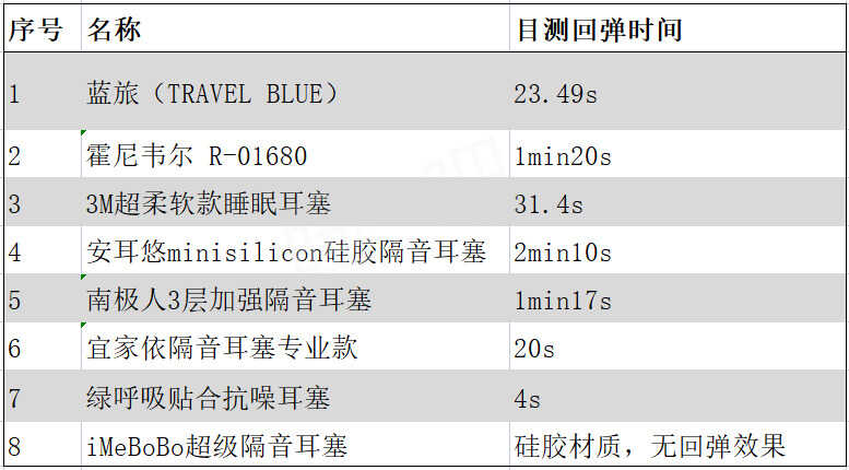 8大隔音耳塞测评，30元和3元耳塞有啥区别？