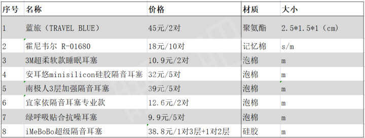 8大隔音耳塞测评，30元和3元耳塞有啥区别？