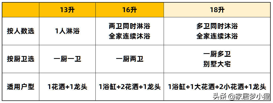 新家入住还差个热水器？记住这6句口诀选对燃气热水器