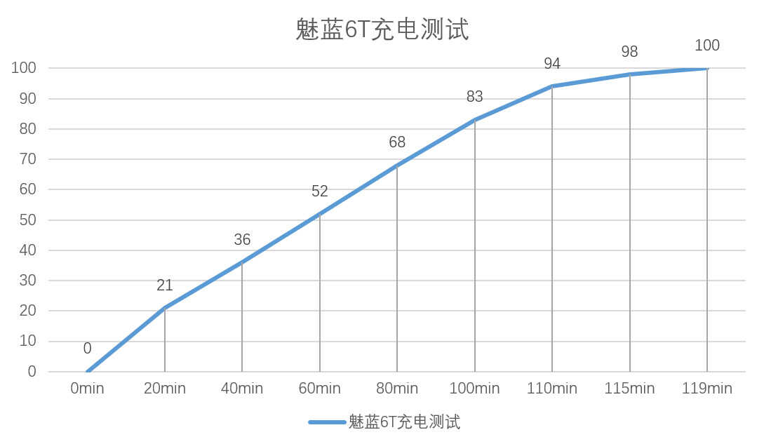 身为百元机的魅蓝6T，在拍照，交互和游戏上都有着不俗的水准！